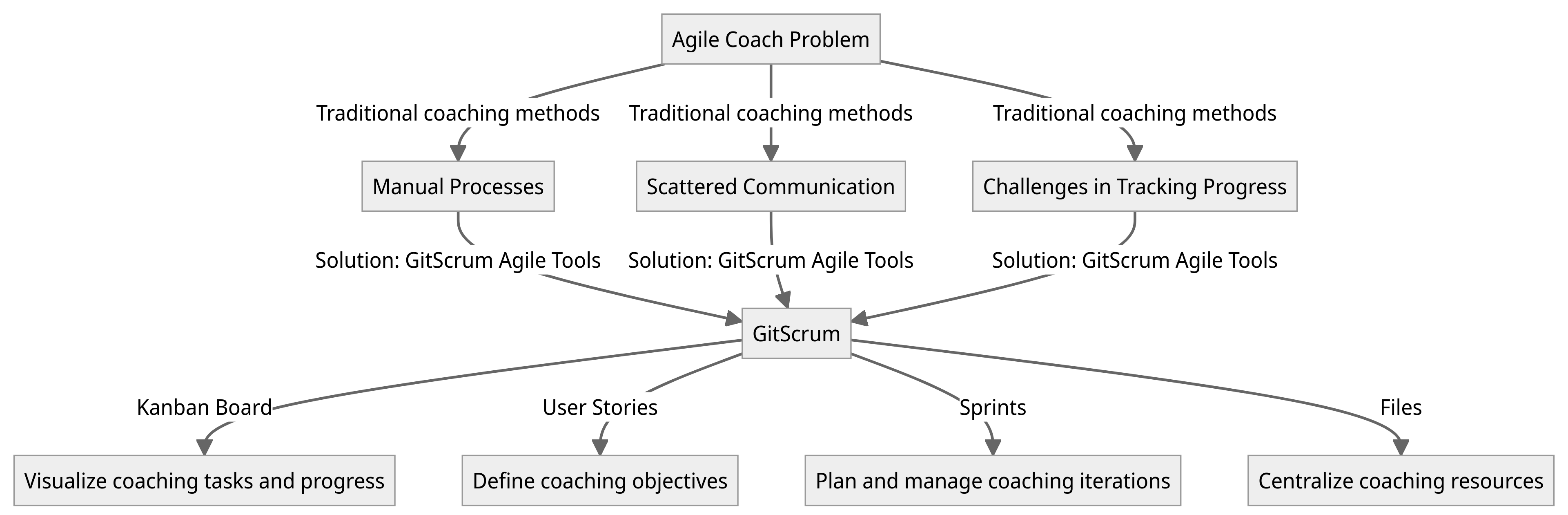 Diagram - GitScrum for Agile Coach