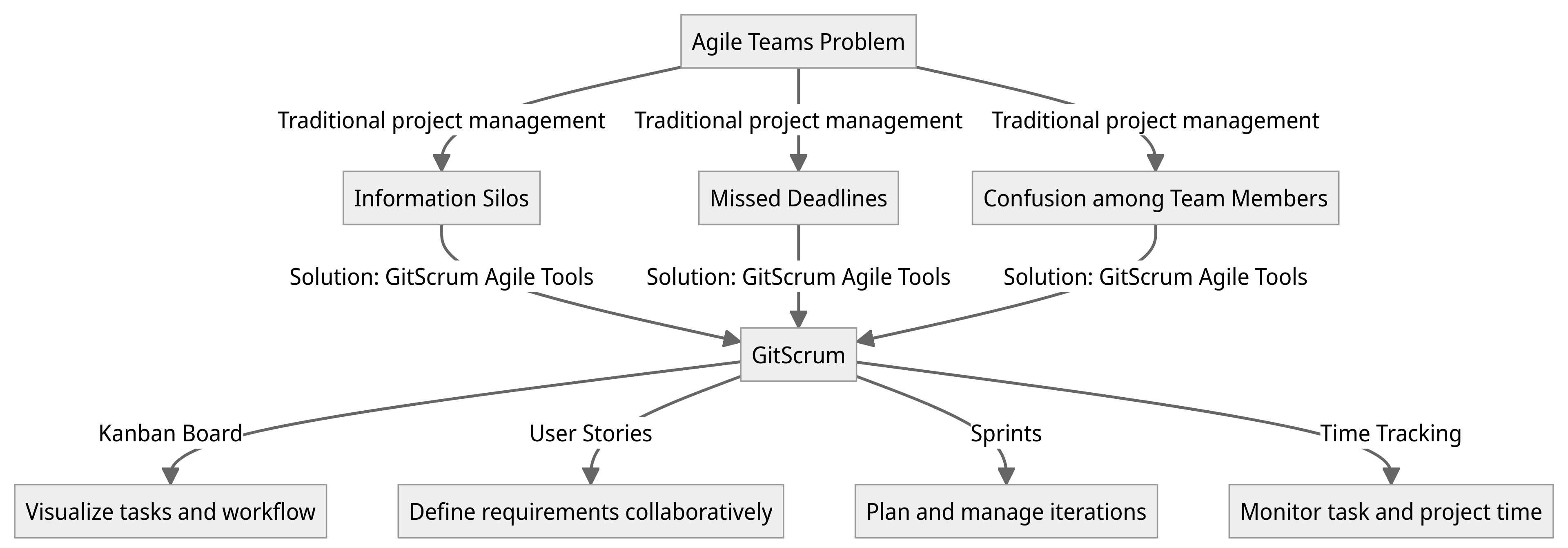 Diagram - Agile