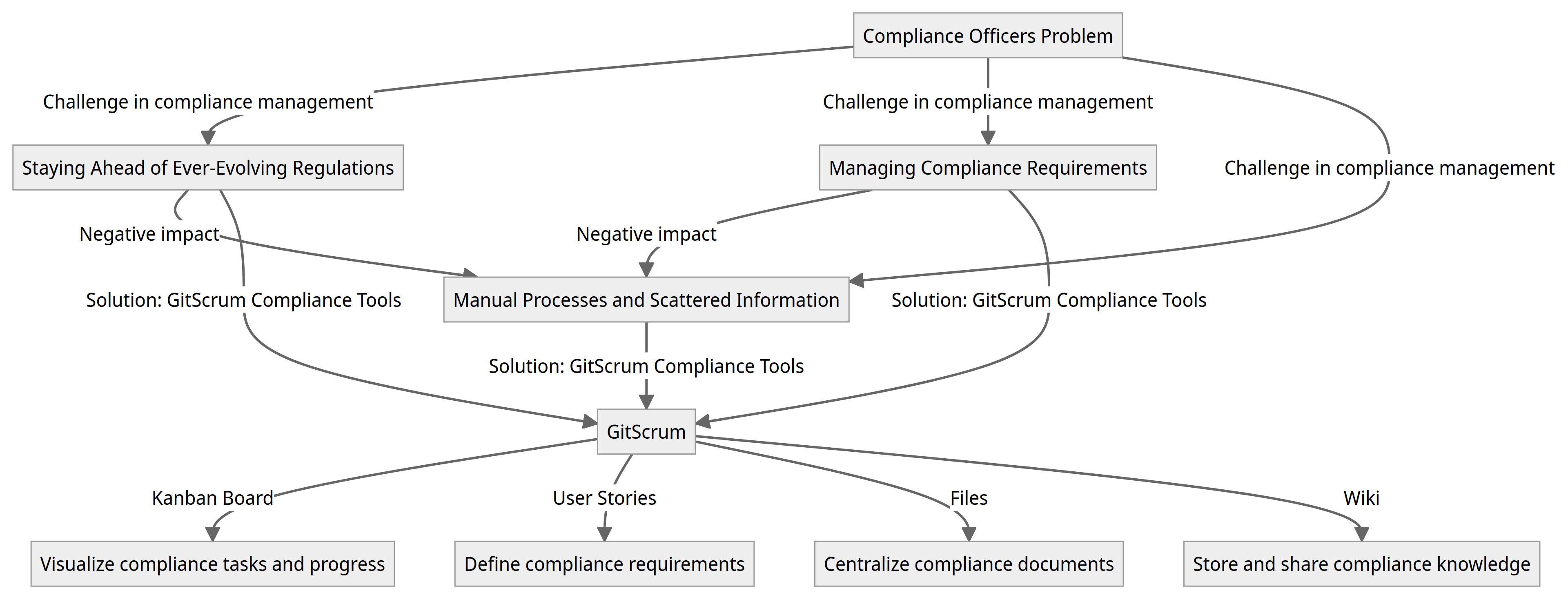 Diagram - Compliance Officers