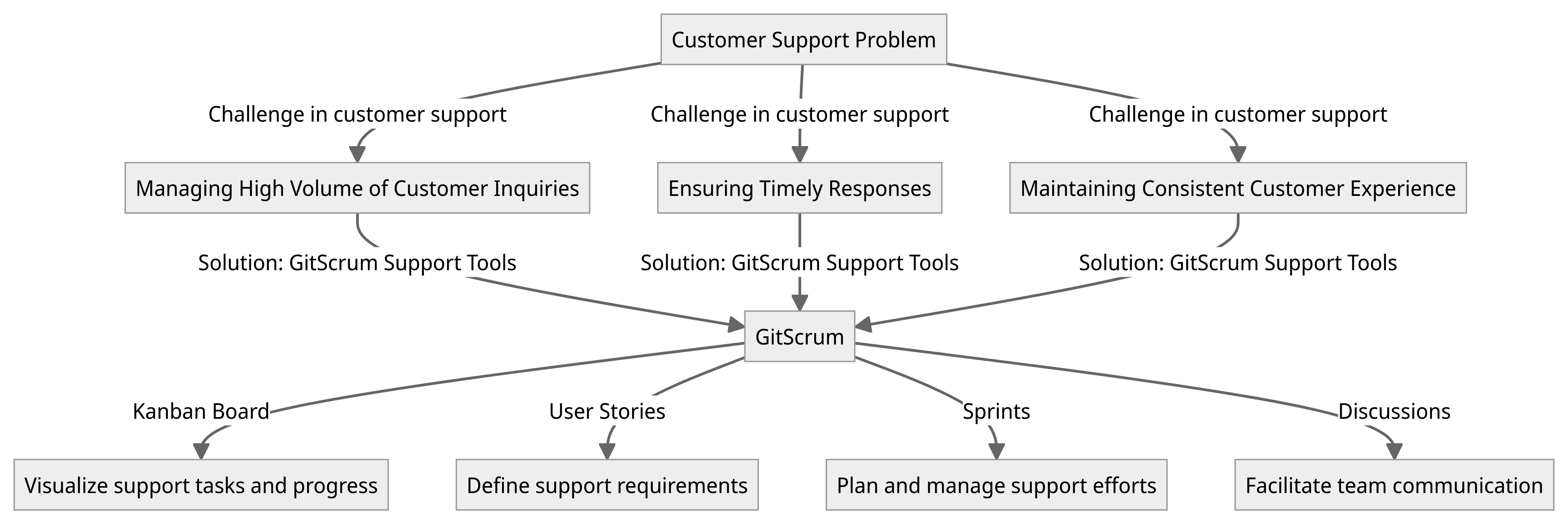Diagram - Customer Support