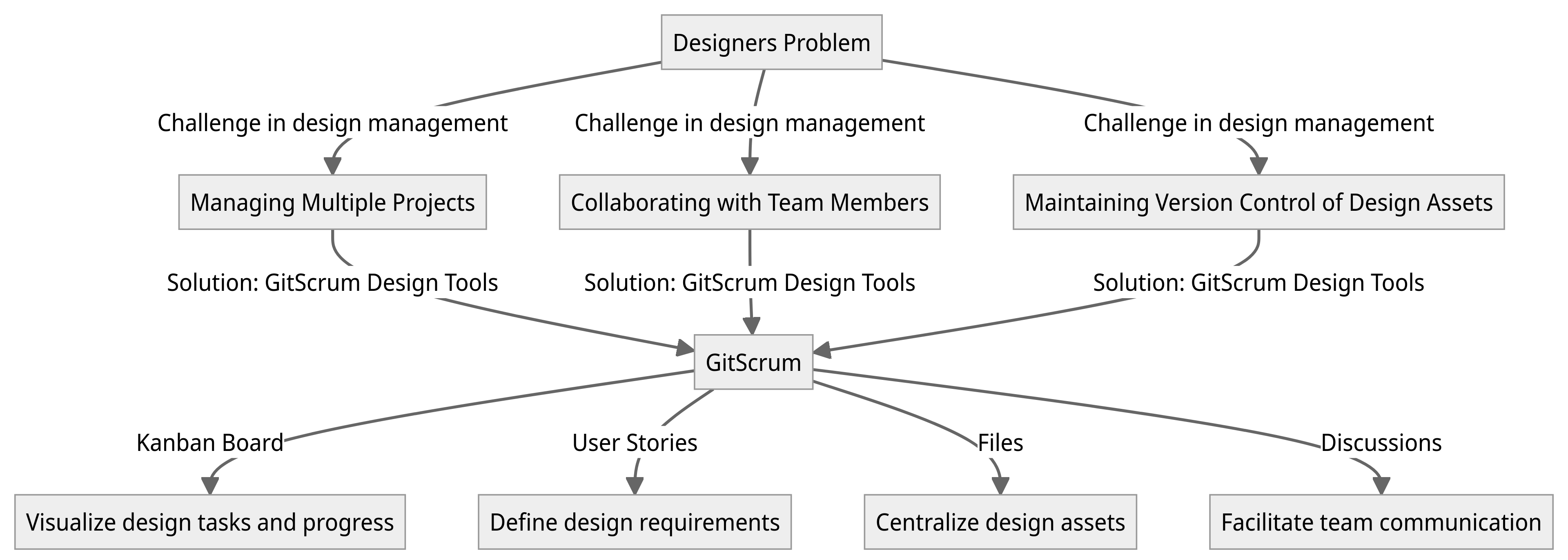 Diagram - Designers
