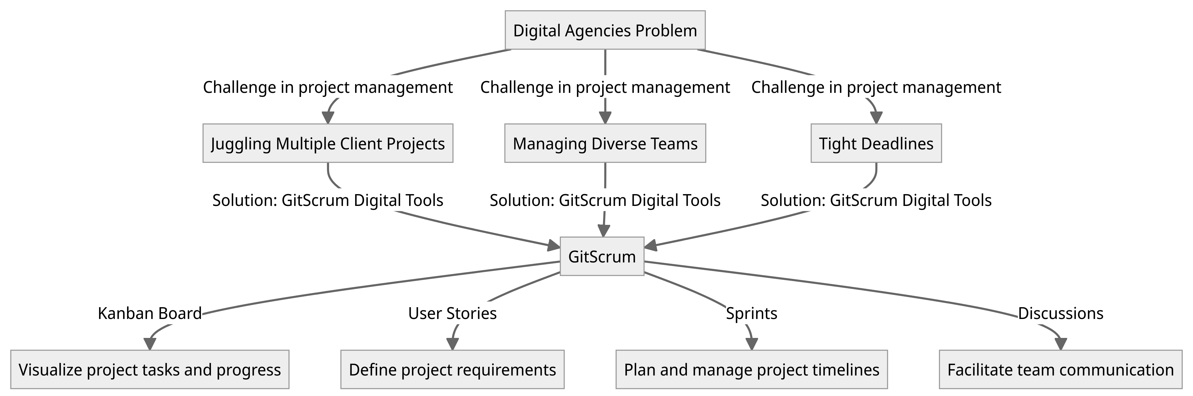 Diagram - Digital Agencies