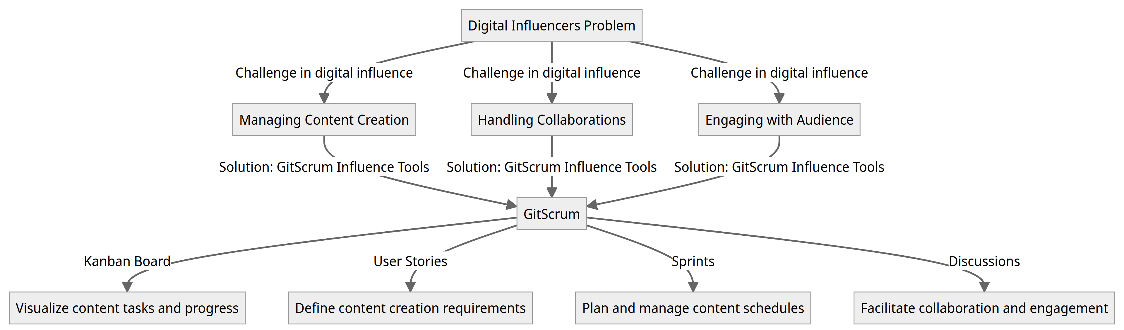 Diagram - Digital Influencers