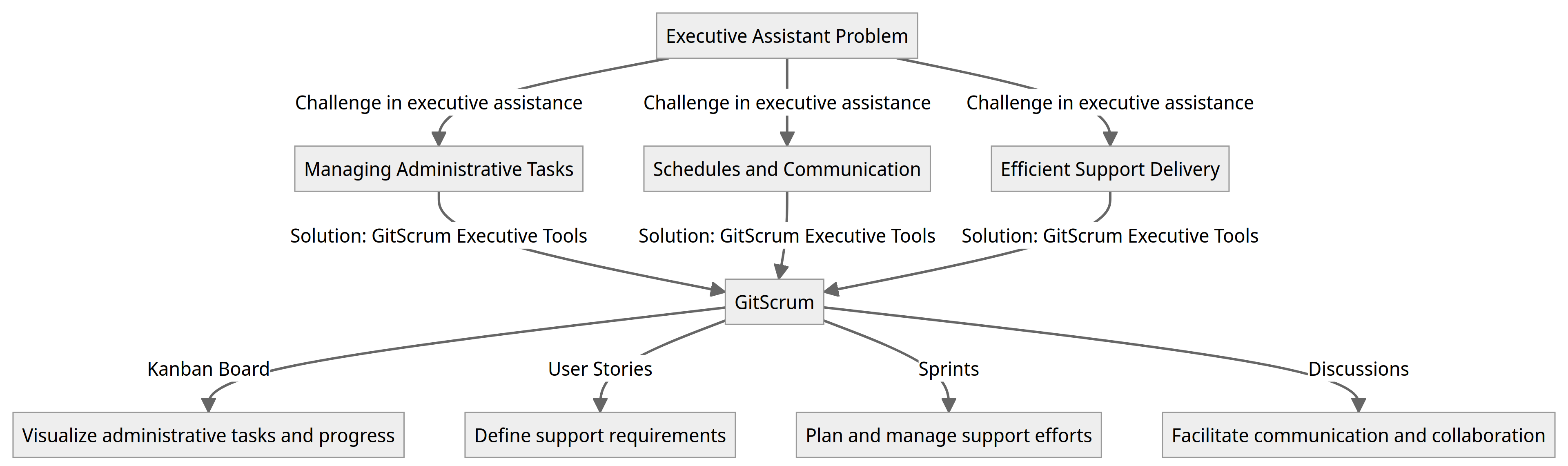 Diagram - Executive Assistant