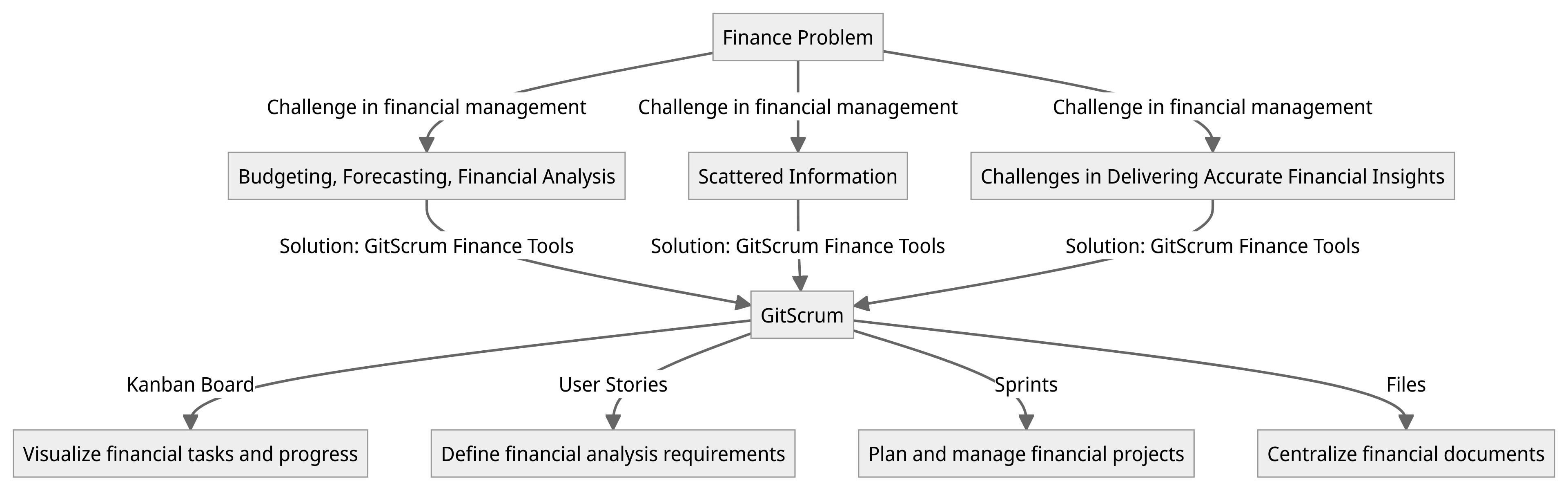 Diagram - Finance