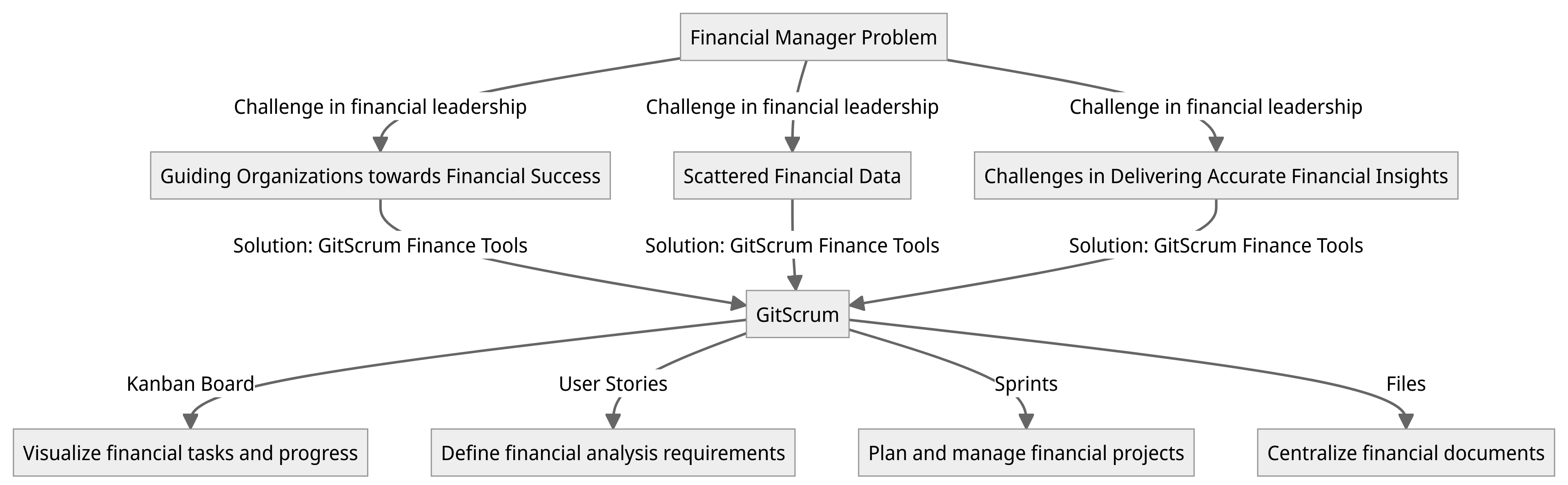 Diagram - Finance Manager