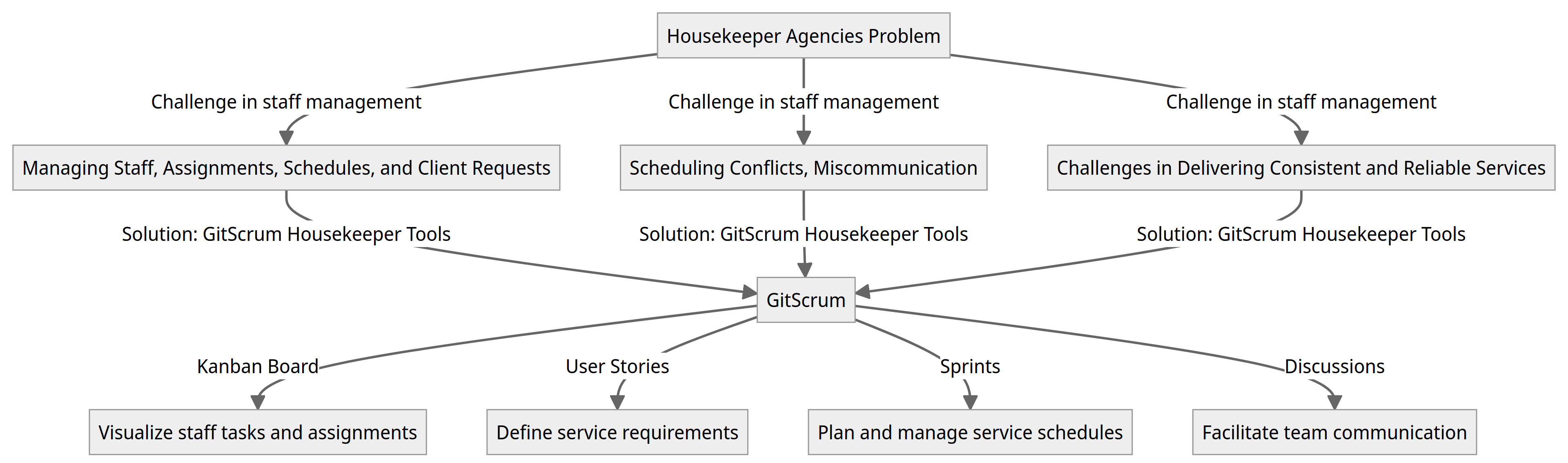 Diagram - Housekeepers Agencies