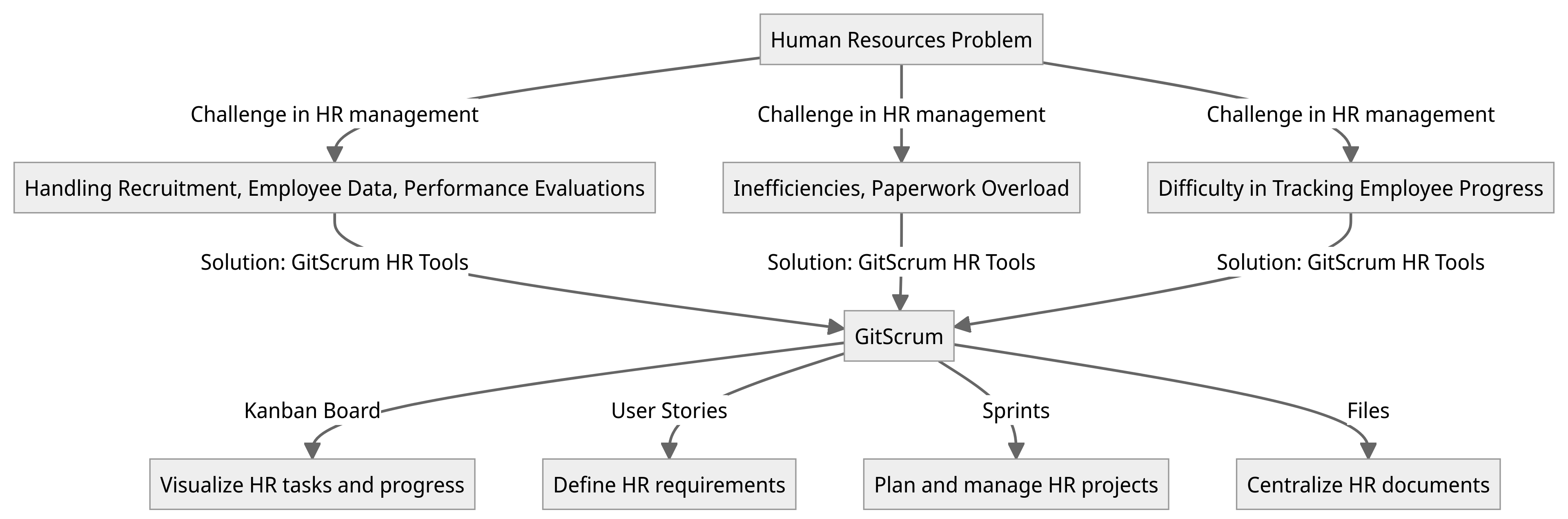 Diagram - Human Resources