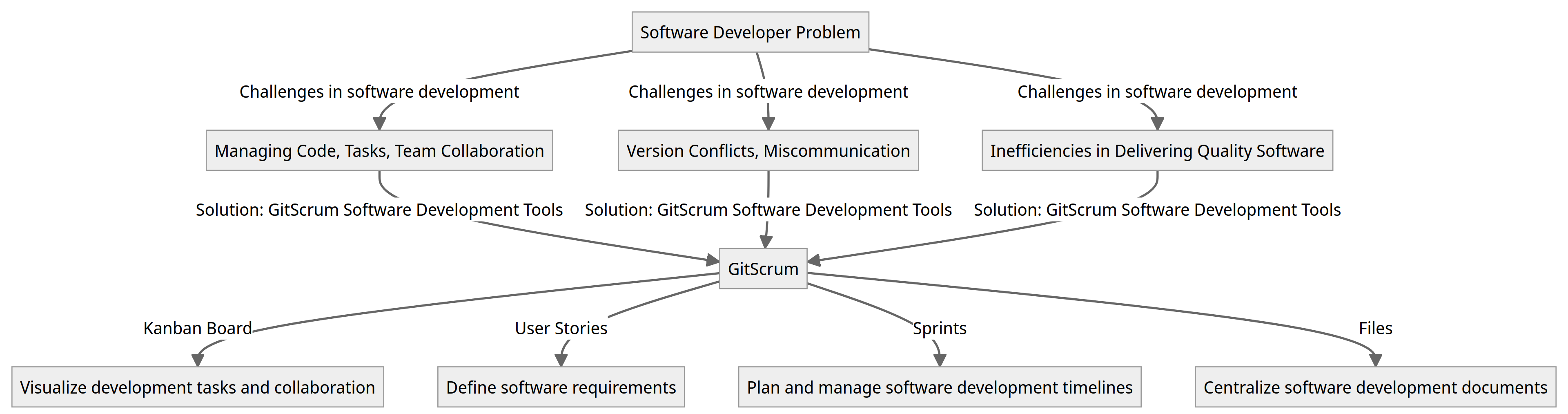 Diagram - Software Developer