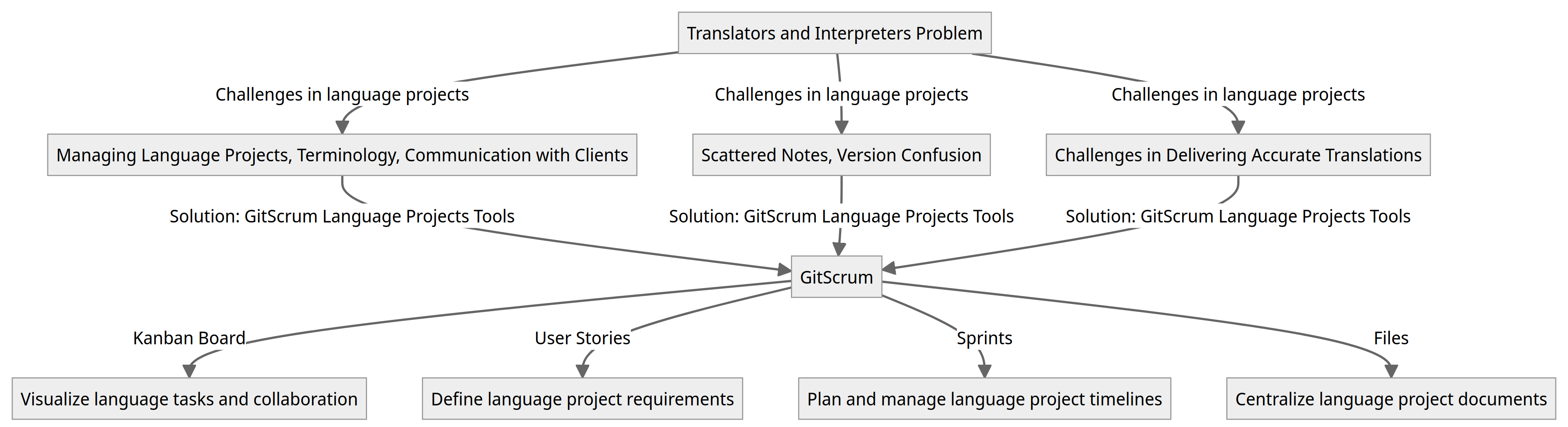 Diagram - Translators and Interpreters
