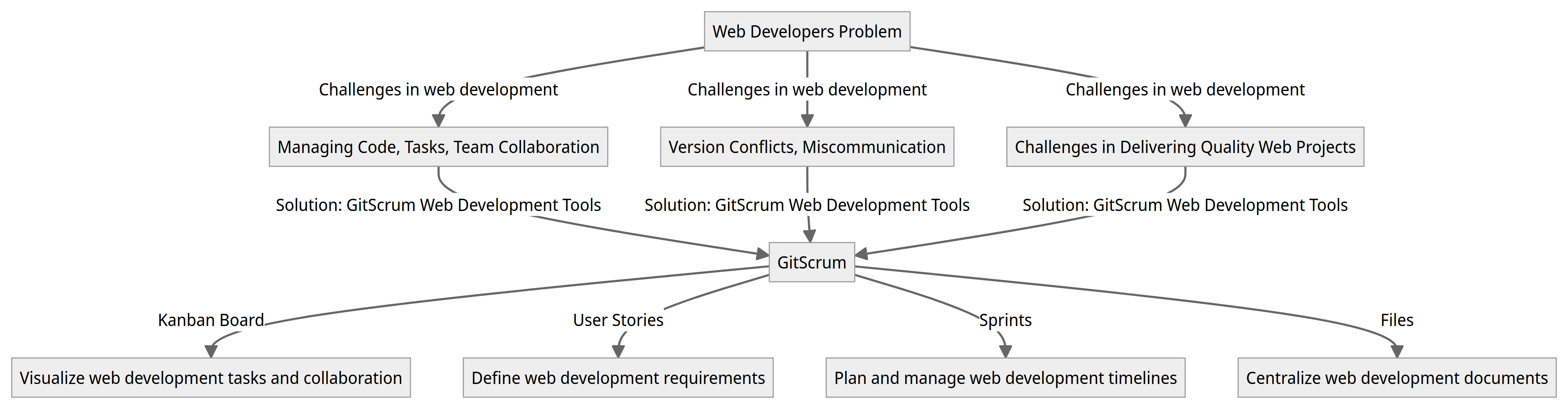 Diagram - Web Developers