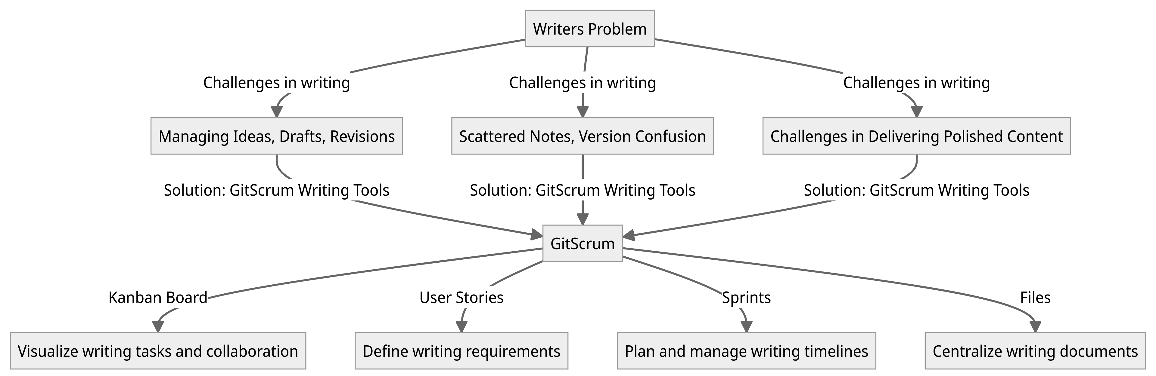 Diagram - Writers